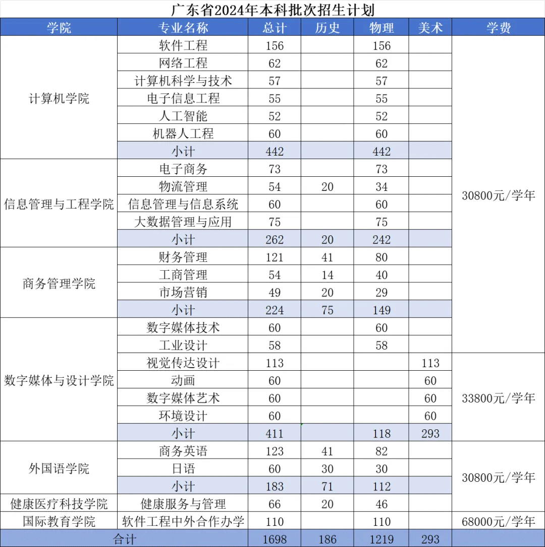 2024广东东软学院学费及各专业学费多少钱一年