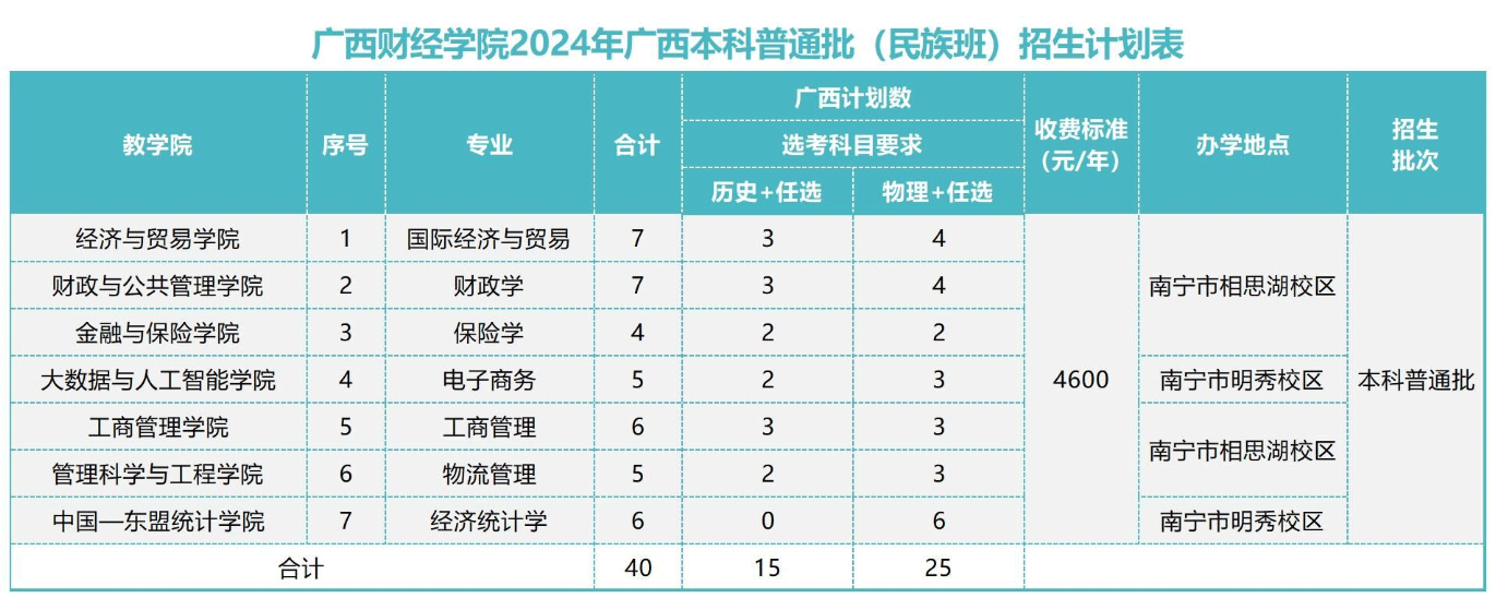 2024广西财经学院学费及各专业学费多少钱一年