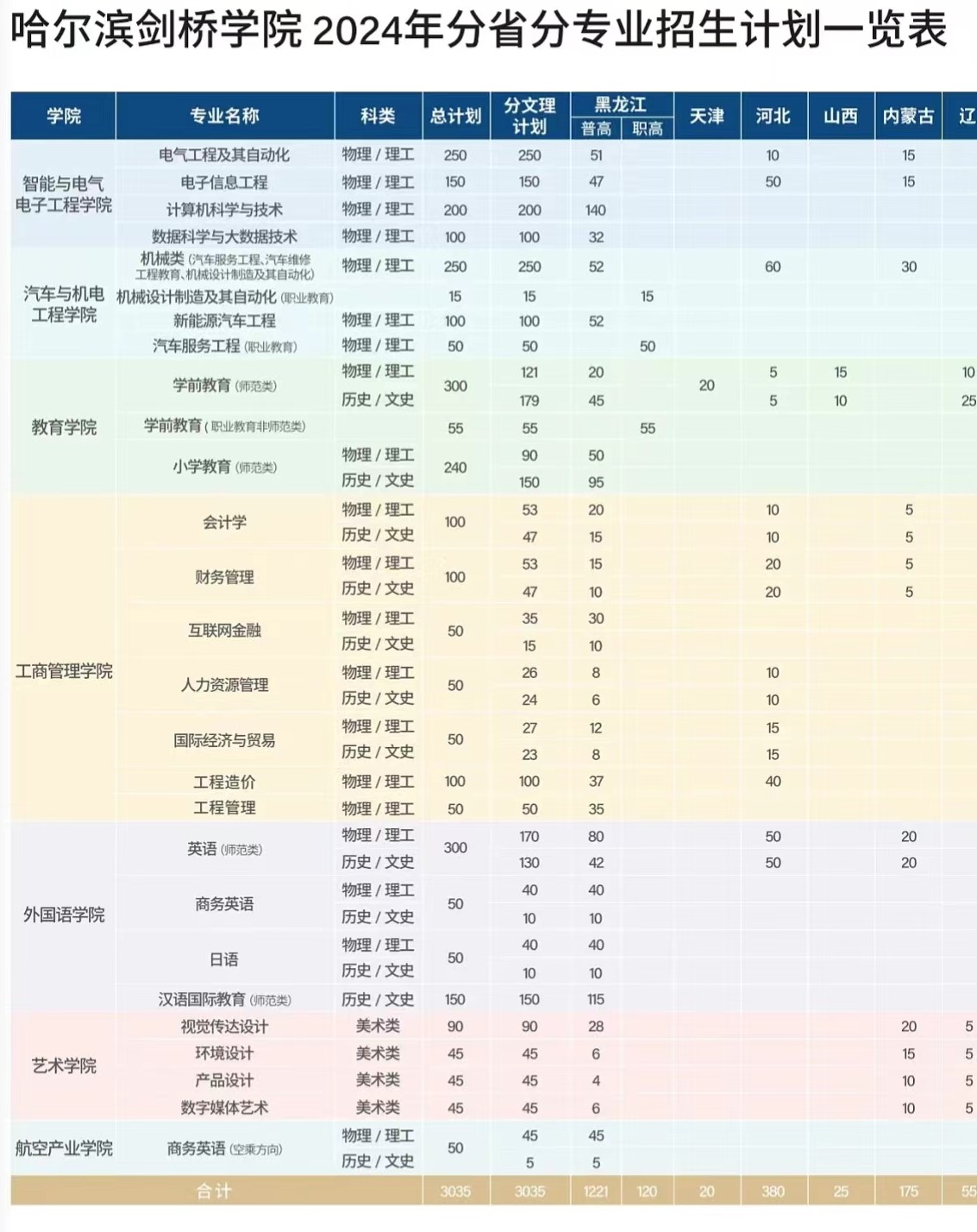 2024哈尔滨剑桥学院学费及各专业学费多少钱一年