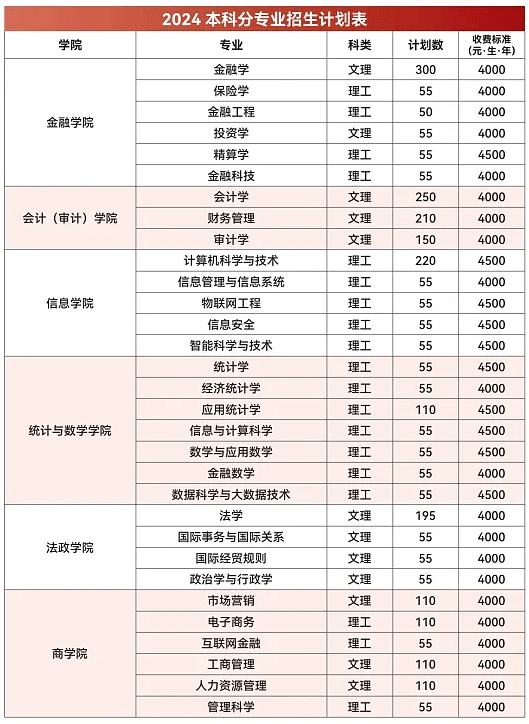 2024云南财经大学学费及各专业学费多少钱一年