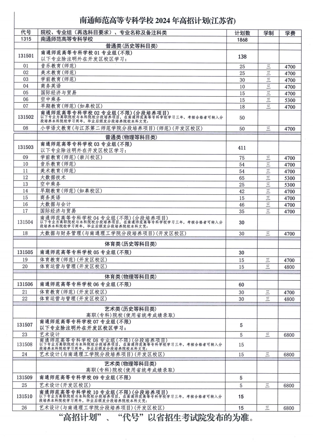 2024南通师范高等专科学校学费及各专业学费多少钱一年
