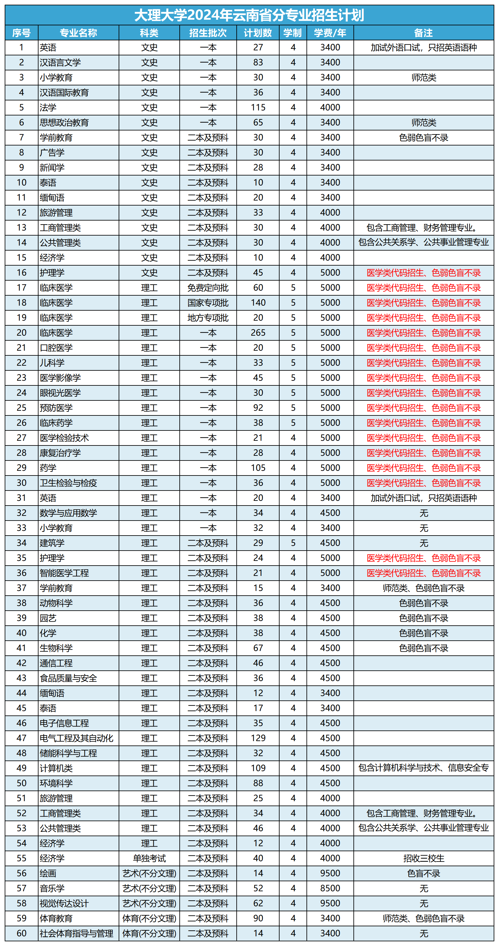 2024大理大学学费及各专业学费多少钱一年
