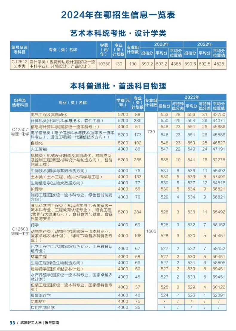 2024武汉轻工大学学费及各专业学费多少钱一年