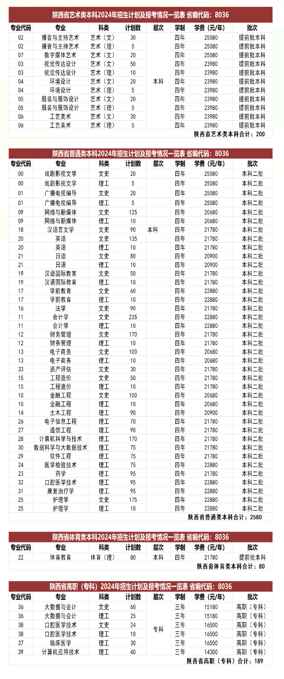 2024西安培华学院学费及各专业学费多少钱一年
