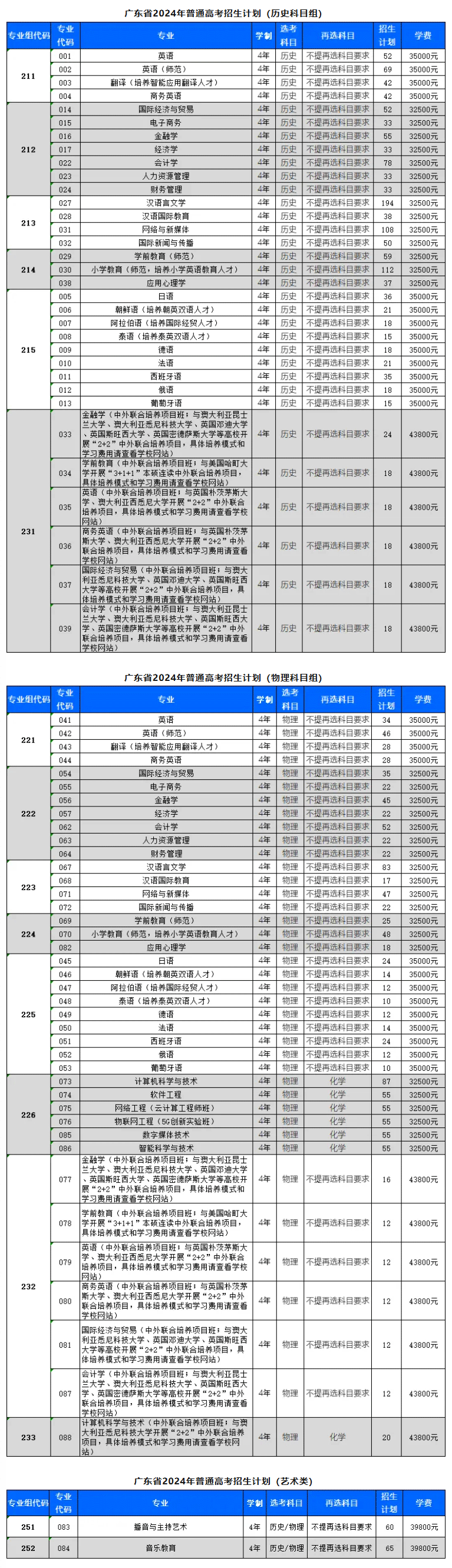 2024广东外语外贸大学南国商学院学费及各专业学费多少钱一年
