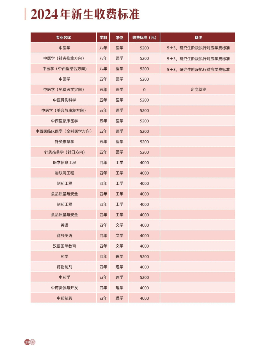 2024湖北中医药大学学费及各专业学费多少钱一年