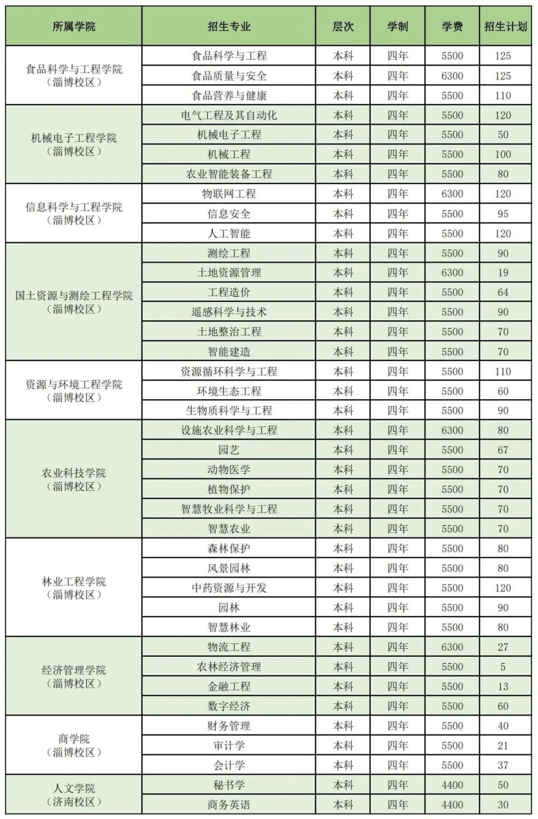 2025山东农业工程学院学费及各专业学费多少钱一年