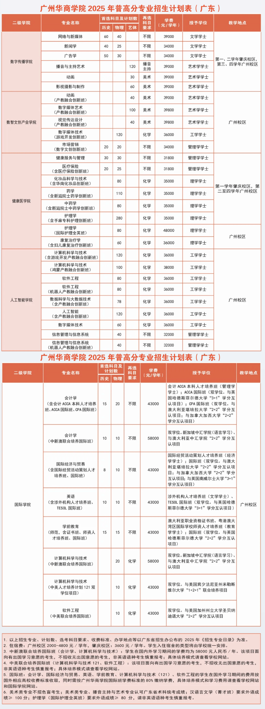 2025广州华商学院学费及各专业学费多少钱一年