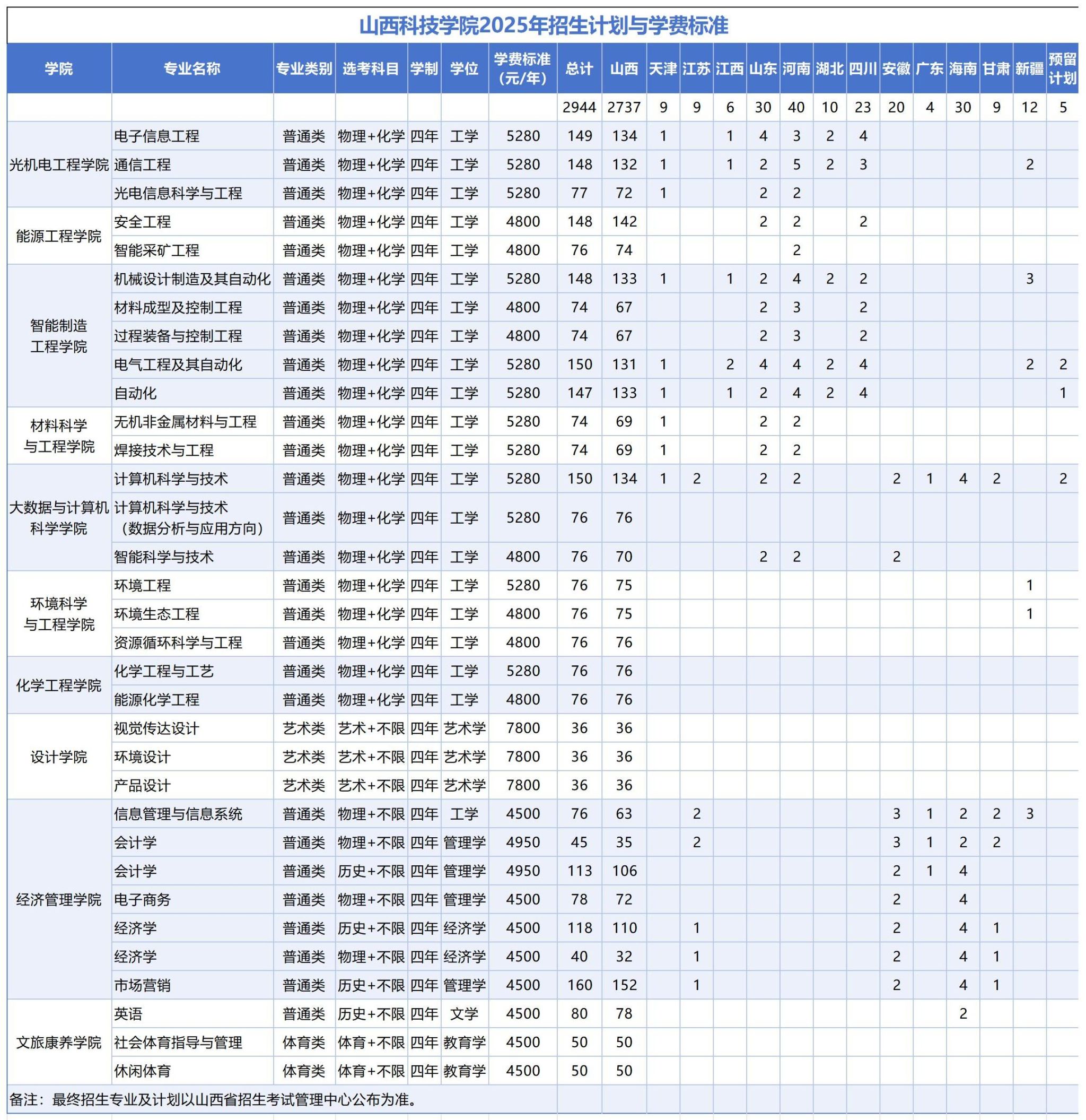 2025山西科技学院学费及各专业学费多少钱一年