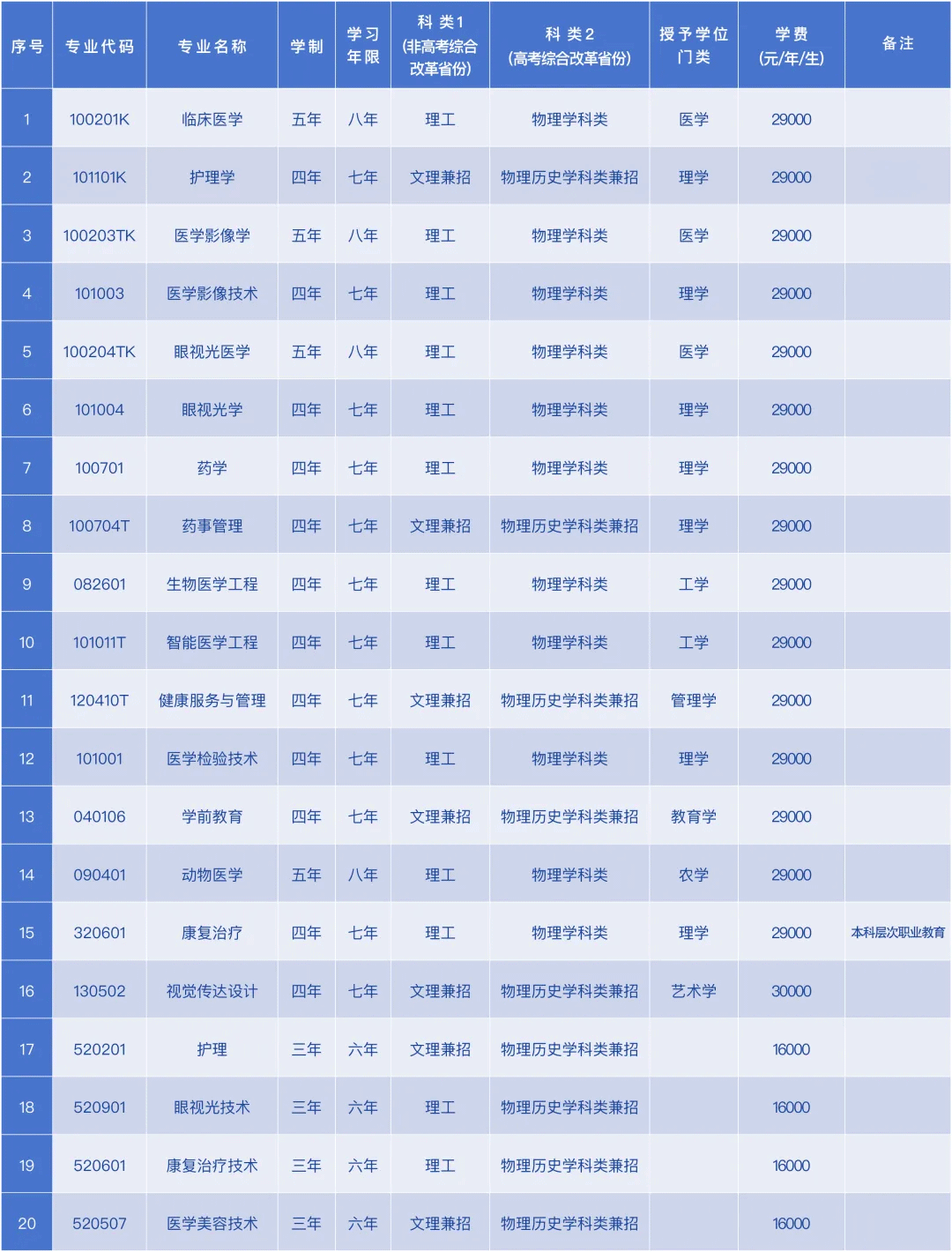 2025辽宁何氏医学院学费及各专业学费多少钱一年