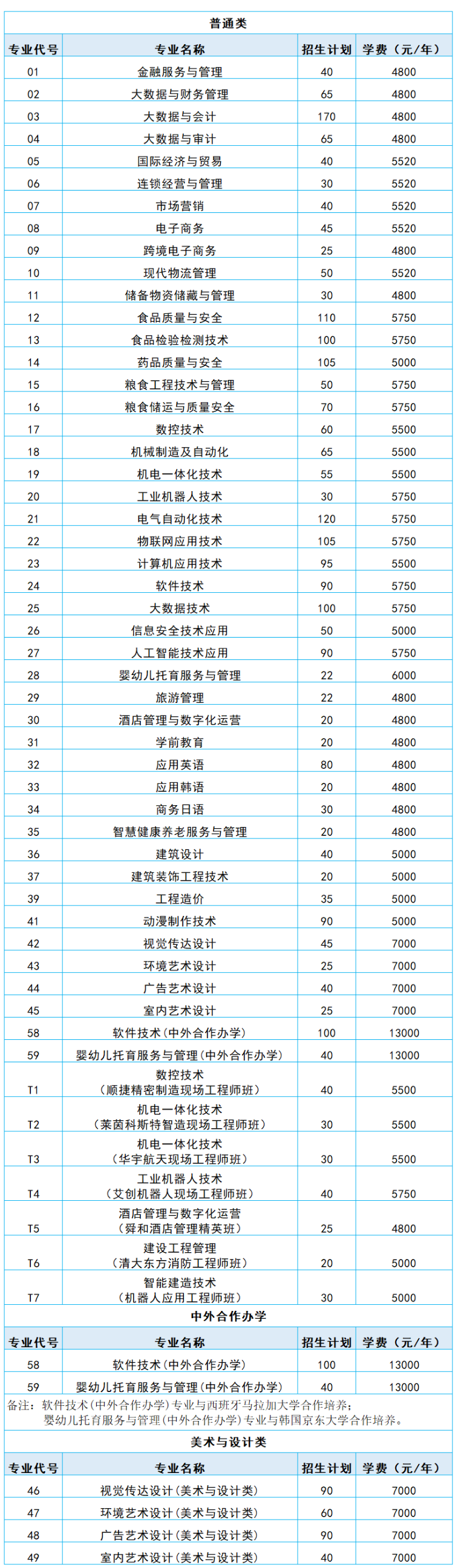 2025山东商务职业学院学费及各专业学费多少钱一年