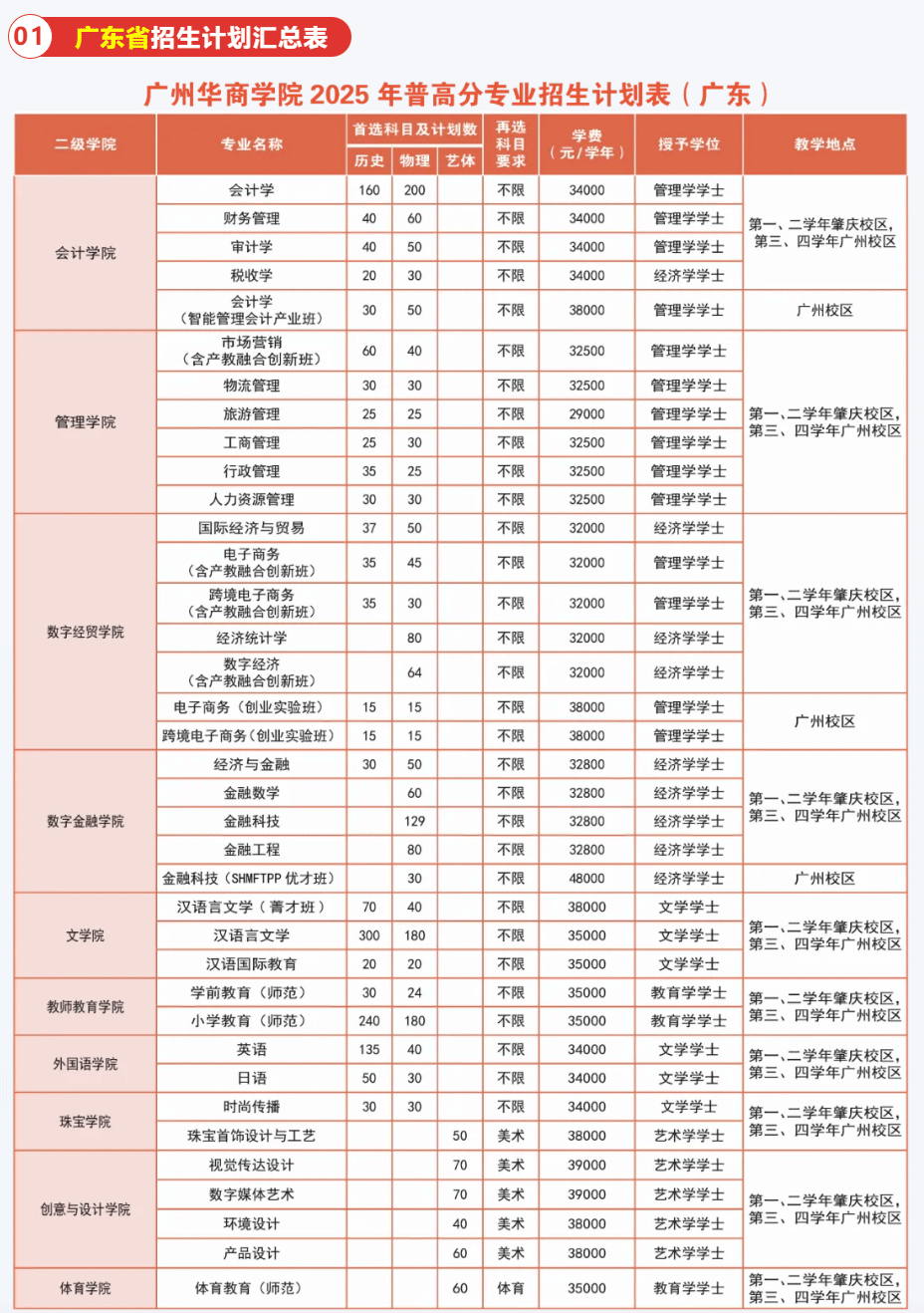 2025广州华商学院学费及各专业学费多少钱一年