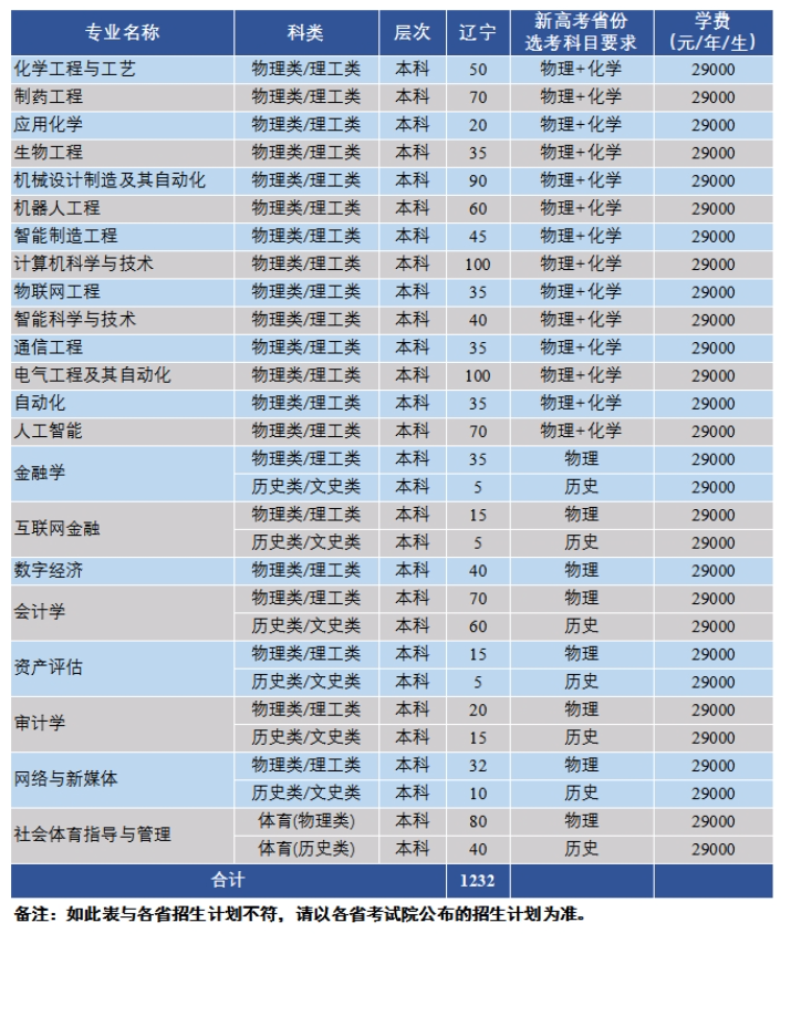 2025沈阳科技学院学费及各专业学费多少钱一年