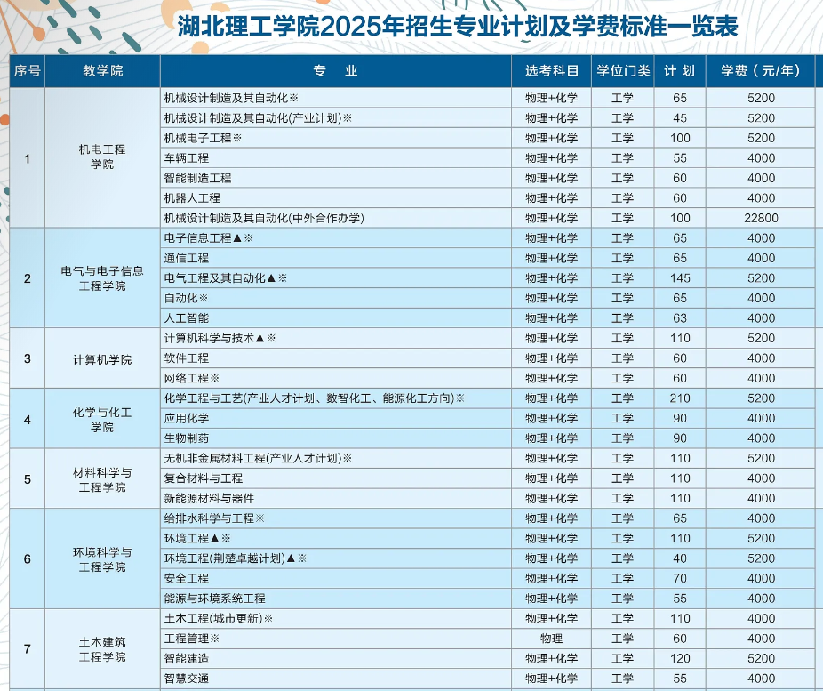 2025湖北理工学院学费及各专业学费多少钱一年
