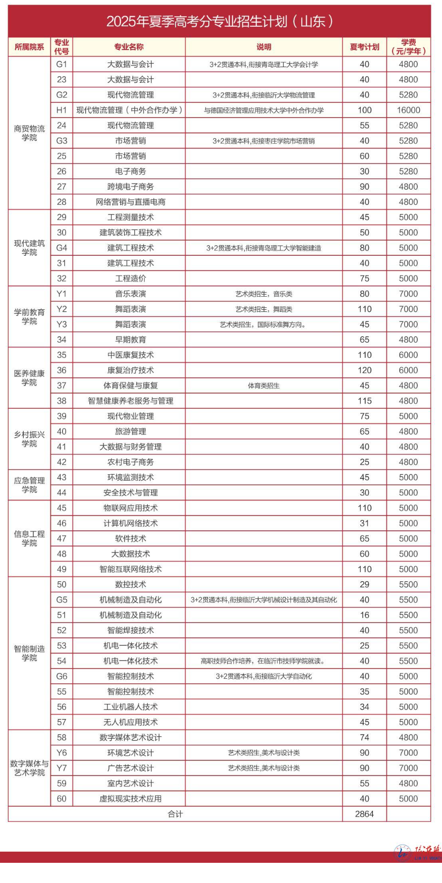2025临沂职业学院学费及各专业学费多少钱一年