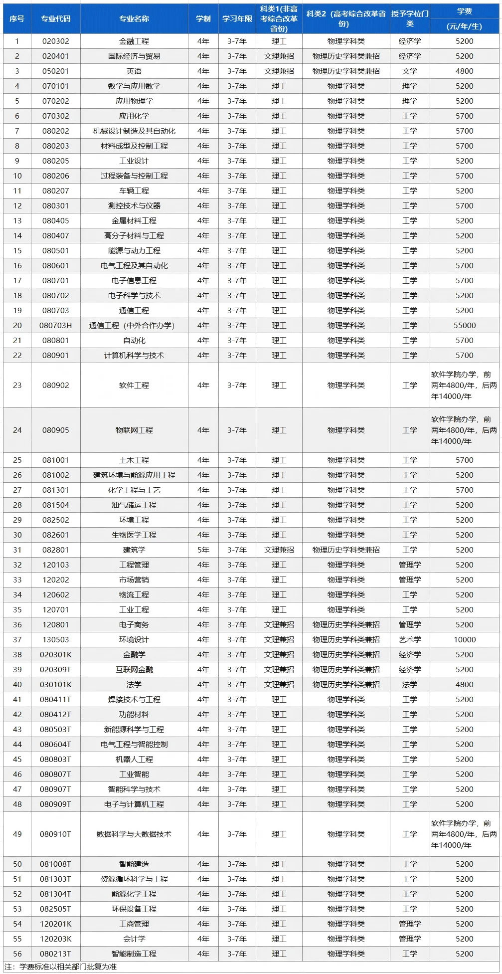 2025沈阳工业大学学费及各专业学费多少钱一年