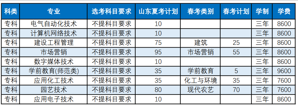 2025潍坊科技学院学费及各专业学费多少钱一年