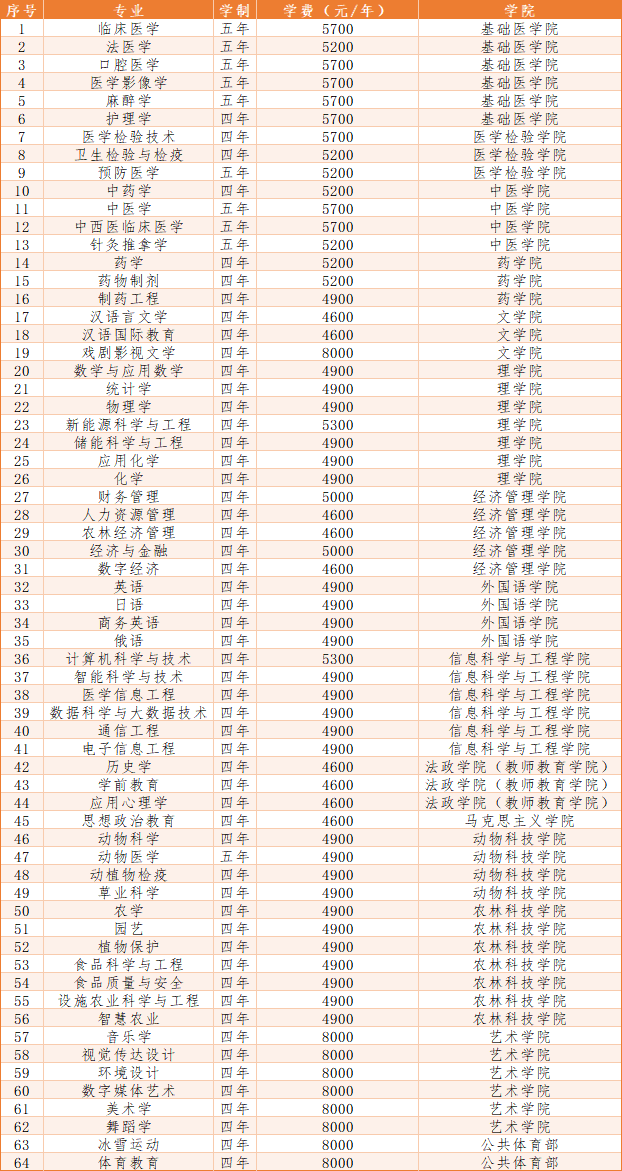 2025河北北方学院学费及各专业学费多少钱一年