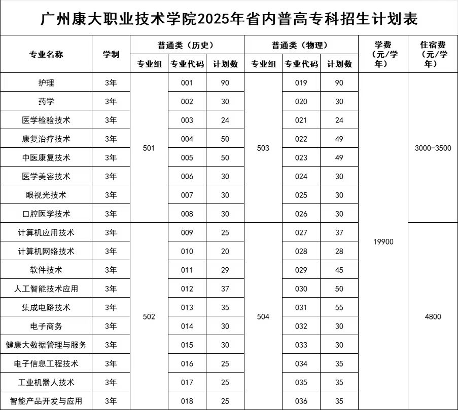 2025广州康大职业技术学院学费及各专业学费多少钱一年