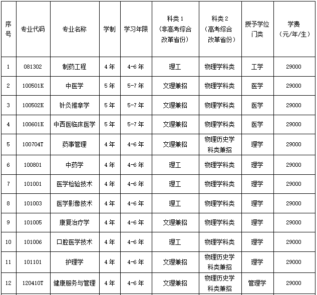 2025辽宁中医药大学杏林学院学费及各专业学费多少钱一年