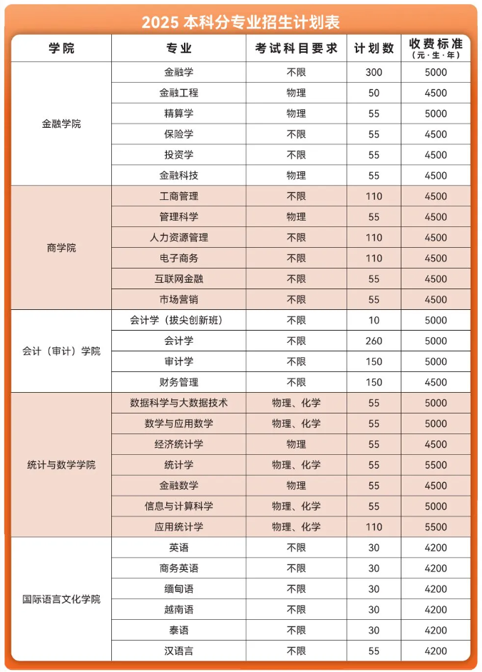 2025云南财经大学学费及各专业学费多少钱一年