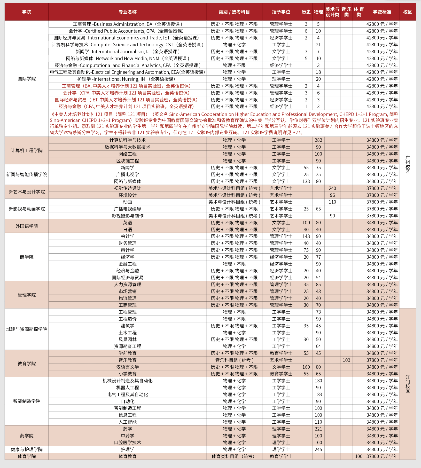2025广州华立学院学费及各专业学费多少钱一年