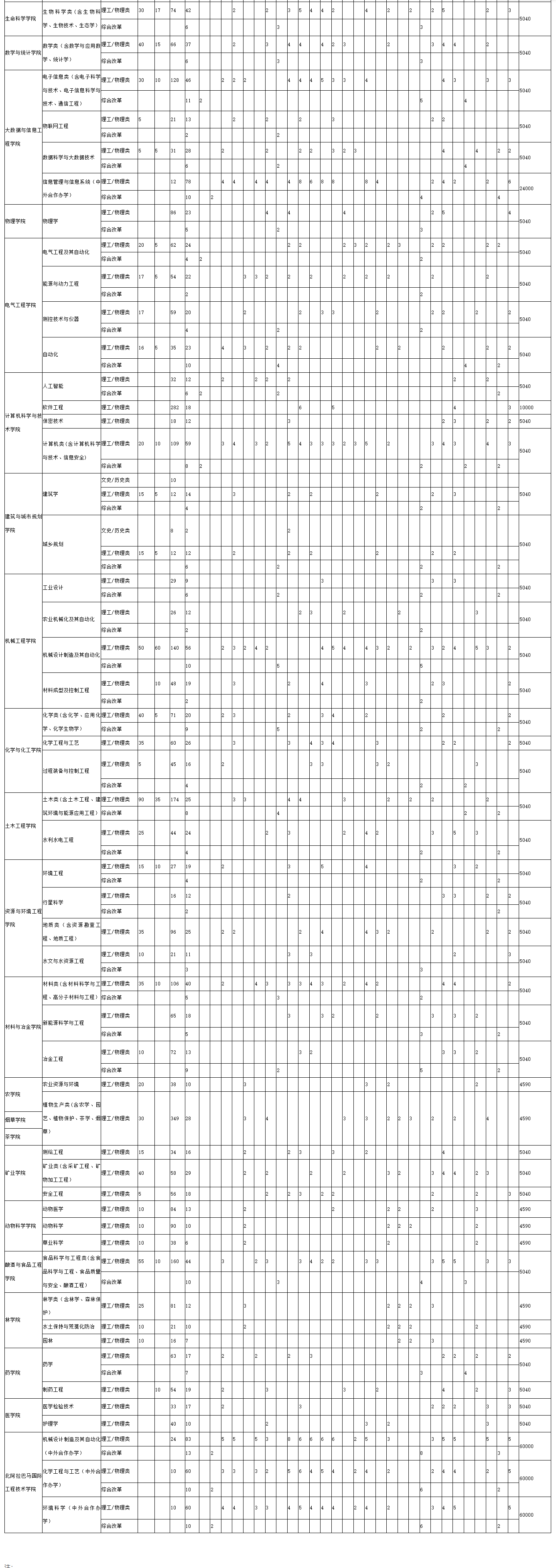 2025贵州大学学费及各专业学费多少钱一年