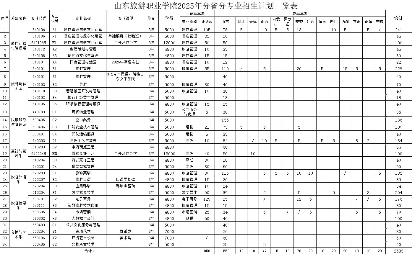 2025山东旅游职业学院学费及各专业学费多少钱一年