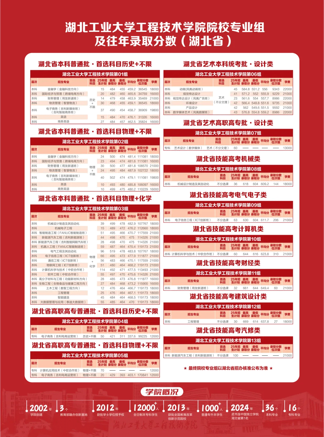 2025湖北工业大学工程技术学院学费及各专业学费多少钱一年