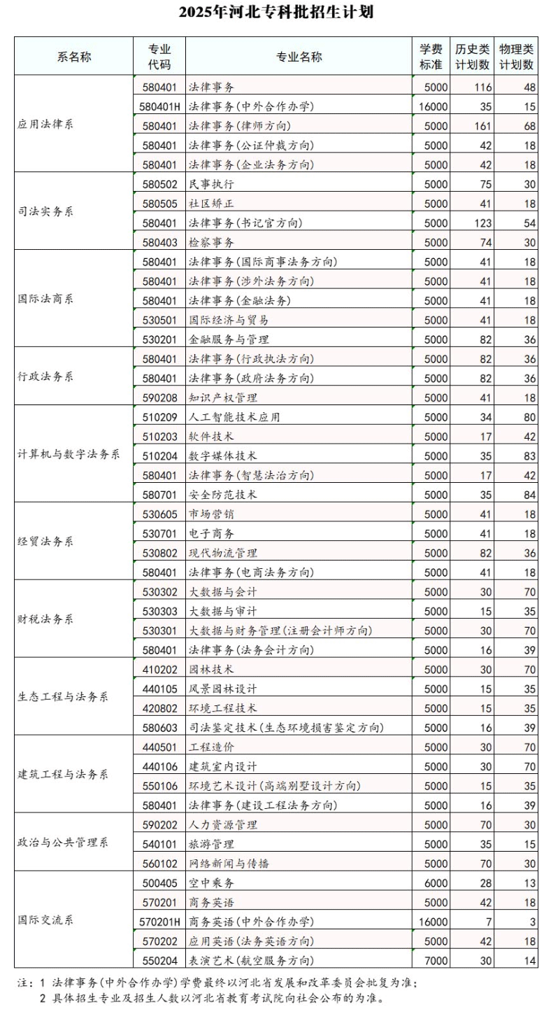 2025河北政法职业学院学费及各专业学费多少钱一年