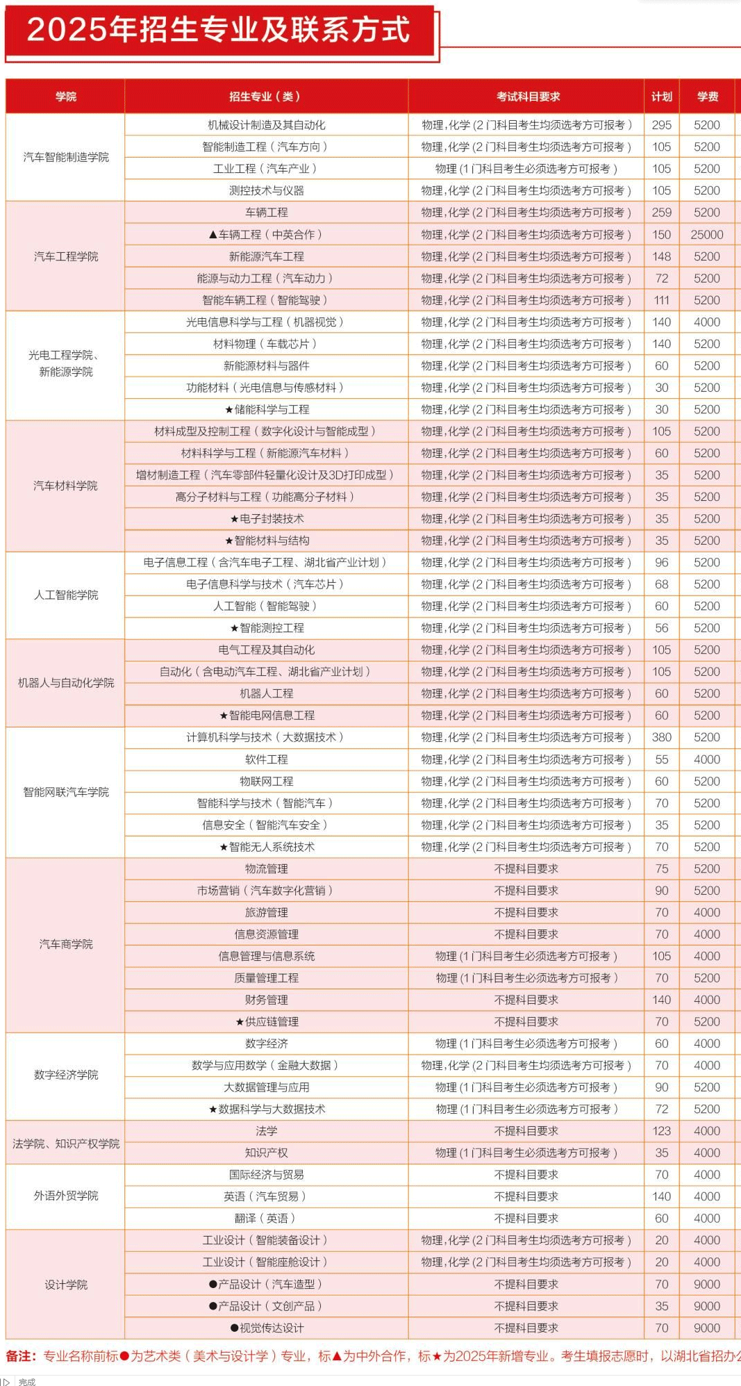 2025湖北汽车工业学院学费及各专业学费多少钱一年