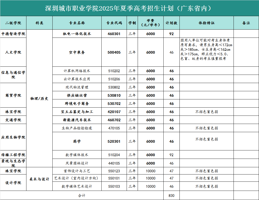 2025深圳城市职业学院学费及各专业学费多少钱一年