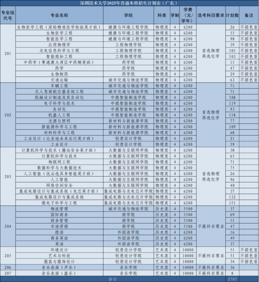 2025深圳技术大学学费及各专业学费多少钱一年
