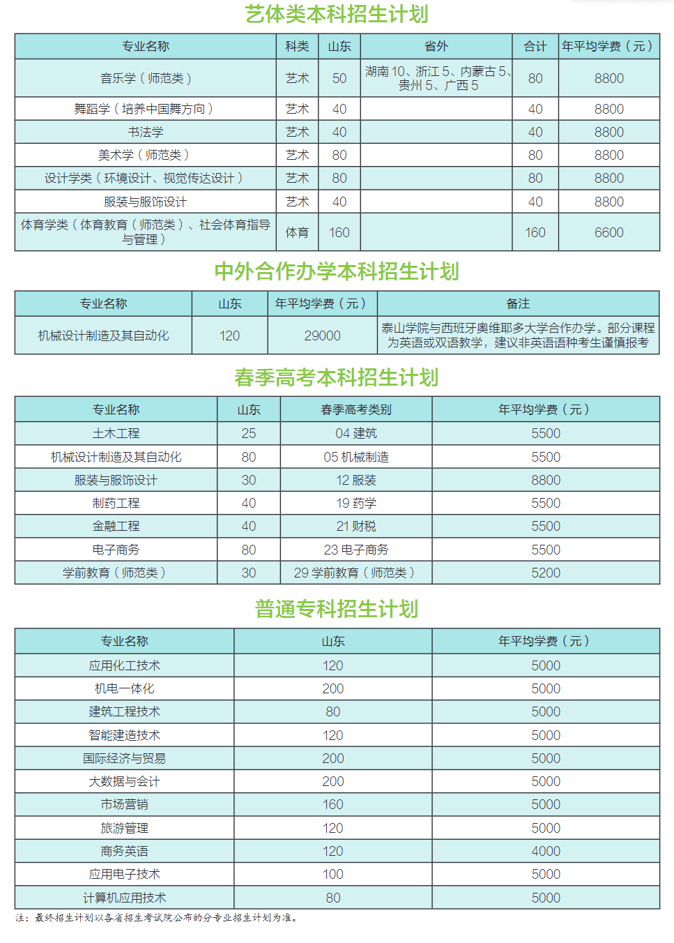 2025泰山学院学费及各专业学费多少钱一年