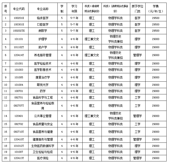 2025锦州医科大学医疗学院学费及各专业学费多少钱一年