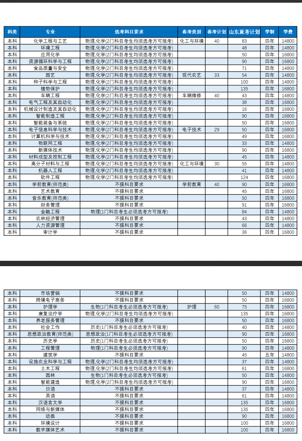 2025潍坊科技学院学费及各专业学费多少钱一年