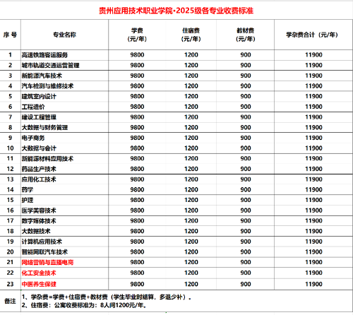 2025贵州应用技术职业学院学费及各专业学费多少钱一年