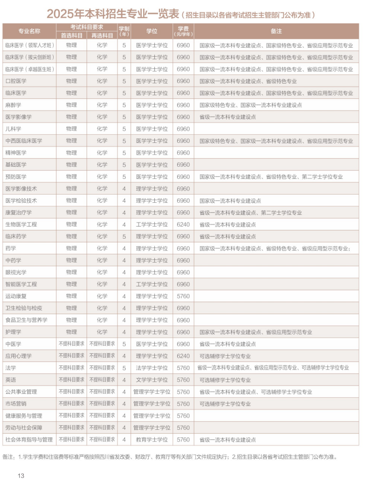 2025西南医科大学学费及各专业学费多少钱一年