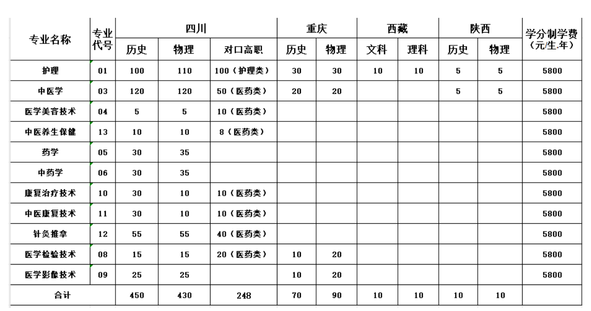 2025达州中医药职业学院学费及各专业学费多少钱一年